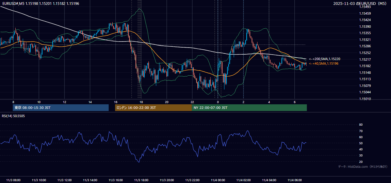 2025年11月3日（月） EUR/USD 5分足チャート