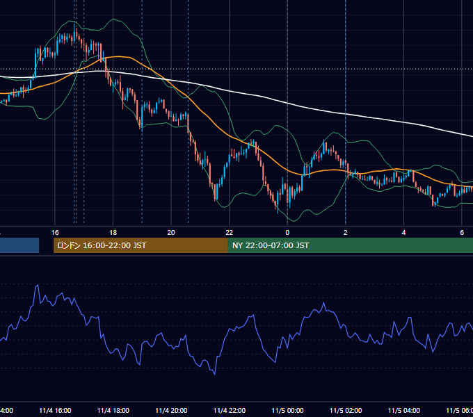 2025年11月4日（火） EUR/USD 5分足チャート