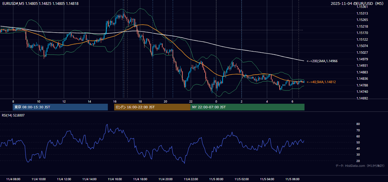 2025年11月4日(火) EUR/USD 5分足チャート