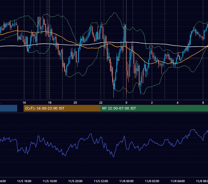 2025年11月5日（水） EUR/USD 5分足チャート