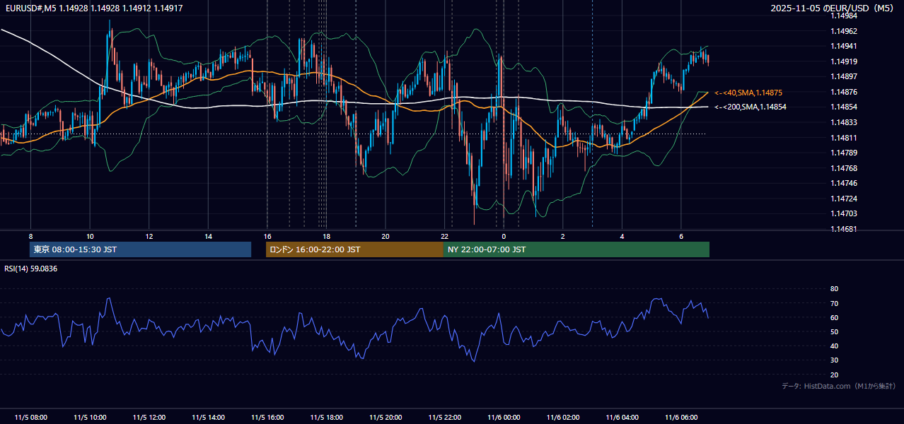 2025-11-05(水) EUR/USD 5分足チャート