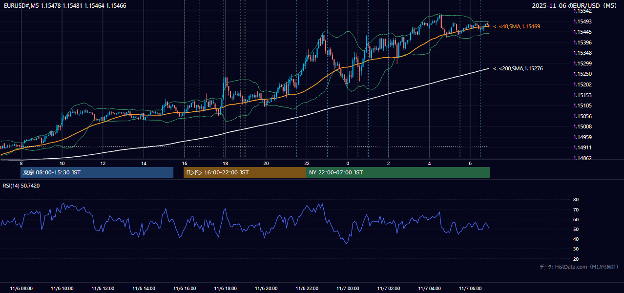 2025-11-06(木) EUR/USD 5分足チャート