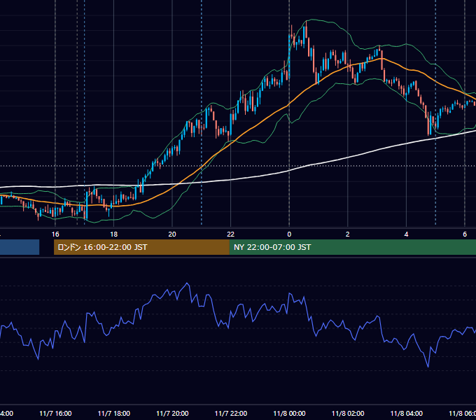 2025年11月7日（金） EUR/USD 5分足チャート