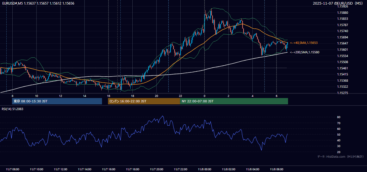 2025年11月7日（金） EUR/USD 5分足チャート