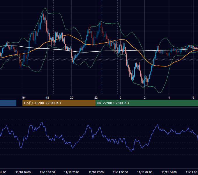 2025年11月10日（月） EUR/USD 5分足チャート