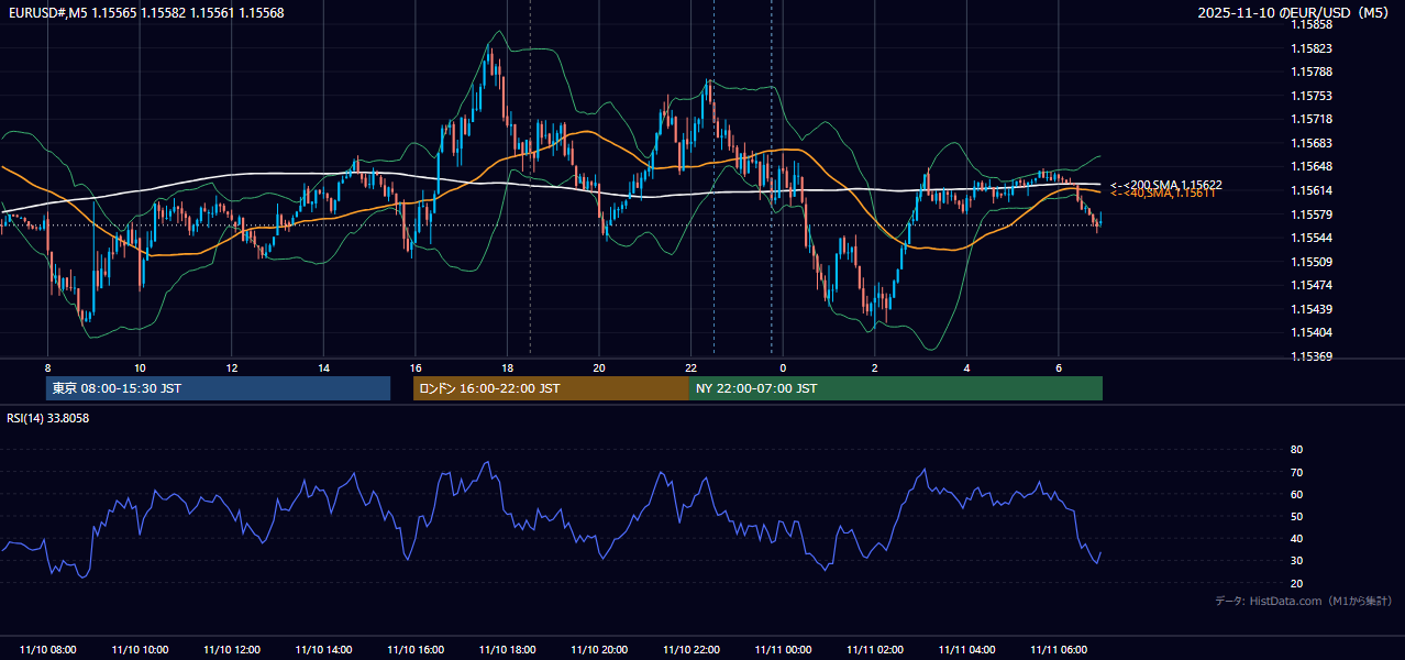 2025-11-10(月) EUR/USD 5分足チャート