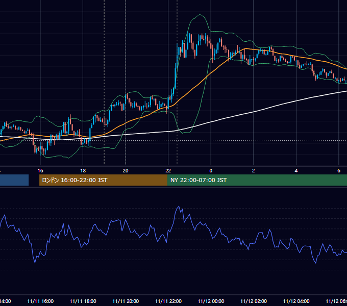 2025年11月11日（火） EUR/USD 5分足チャート