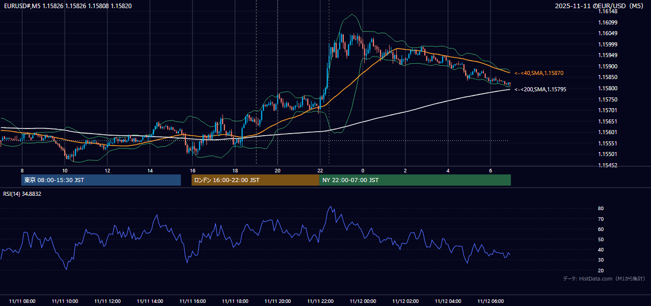 2025年11月11日(火) EUR/USD 5分足チャート