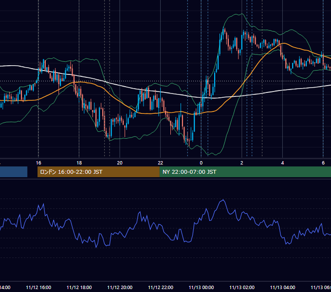 2025年11月12日（水） EUR/USD 5分足チャート
