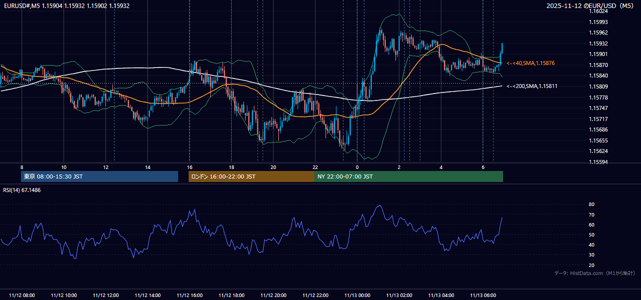 2025年11月12日(水) EUR/USD 5分足チャート