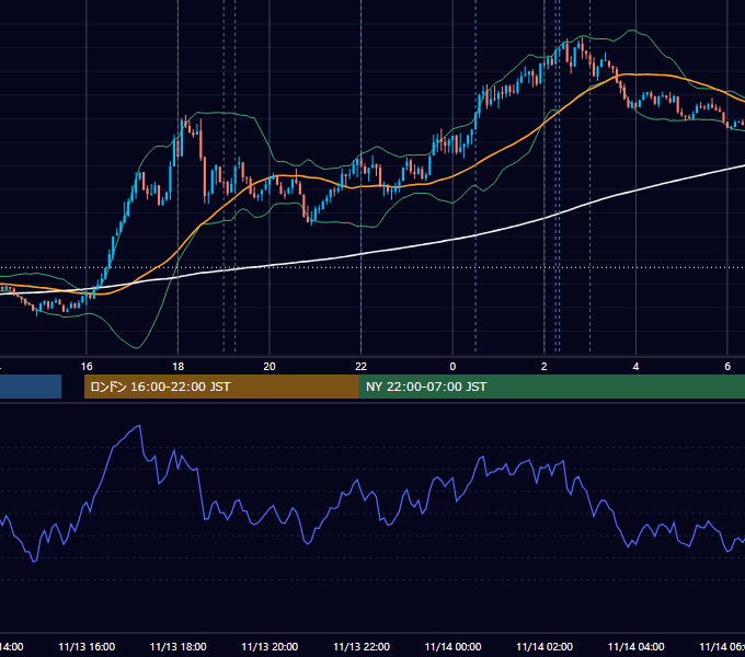 2025年11月13日（木） EUR/USD 5分足チャート