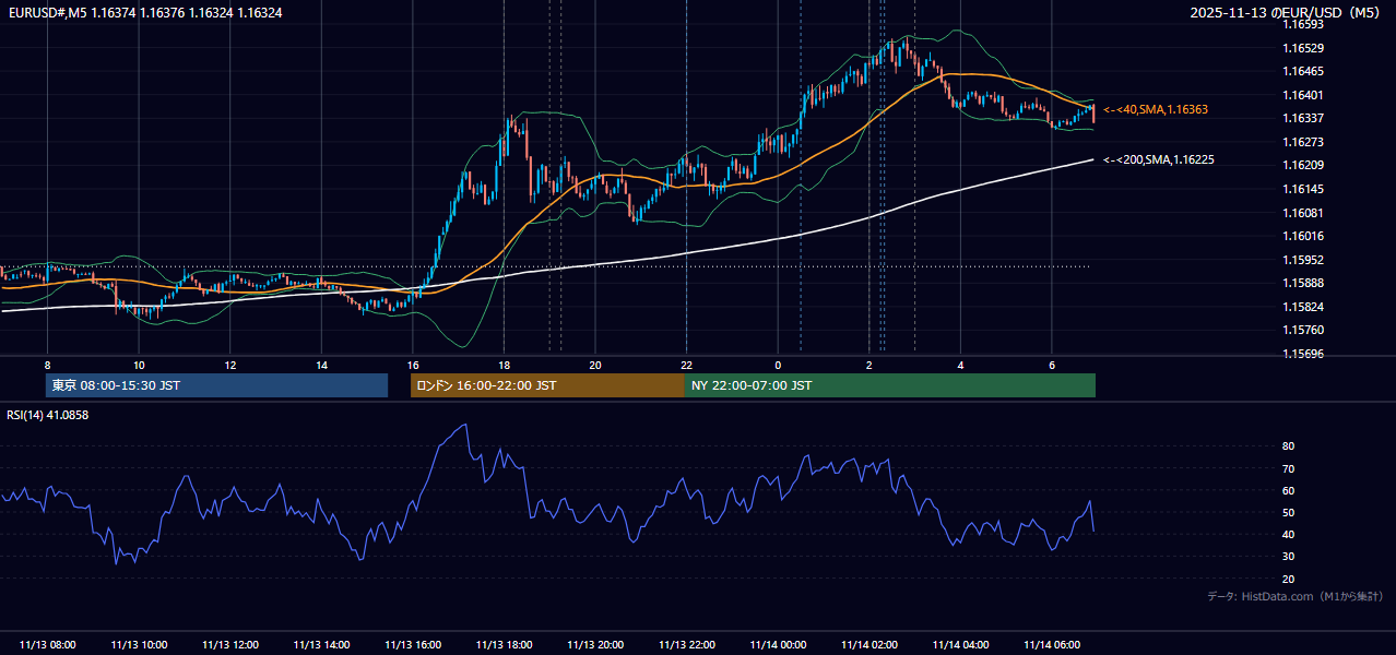 2025年11月13日(木) EUR/USD 5分足チャート