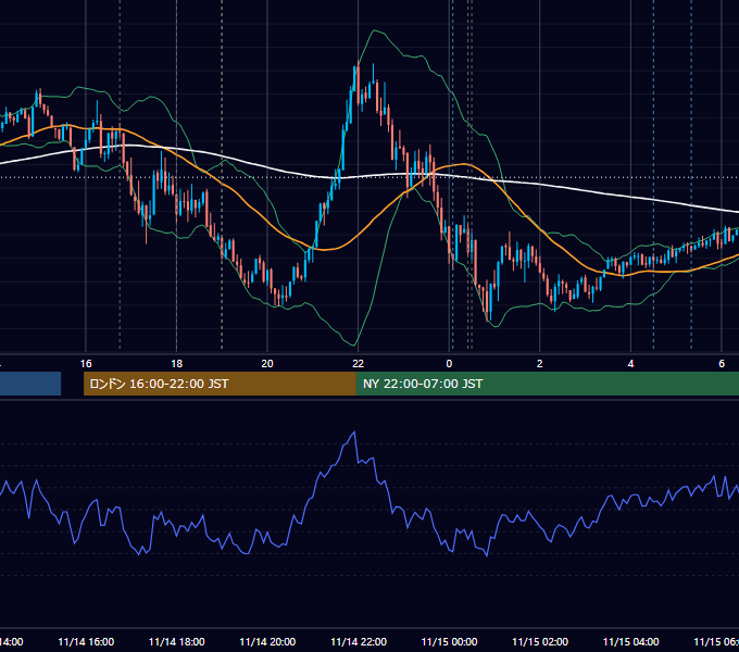 2025年11月14日（金） EUR/USD 5分足チャート