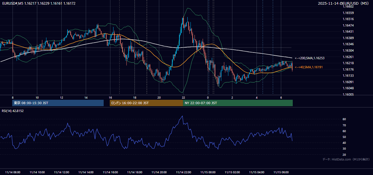 2025年11月14日(金) EUR/USD 5分足チャート
