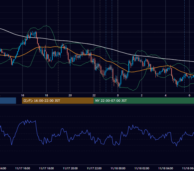 2025年11月17日（月） EUR/USD 5分足チャート