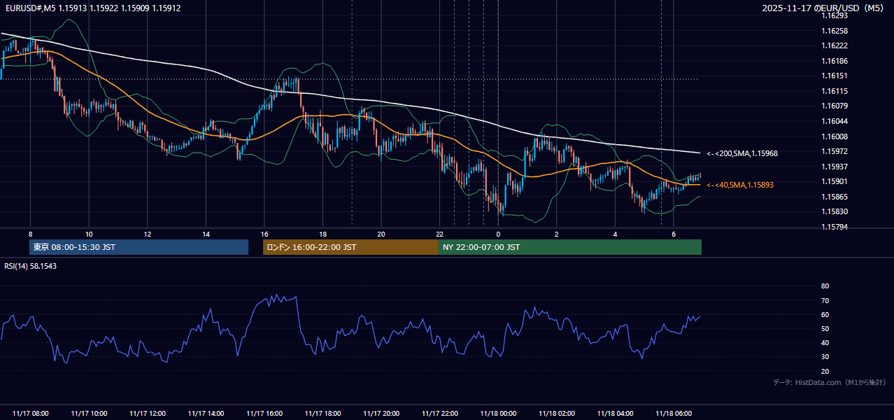 2025-11-17(月) EUR/USD 5分足チャート