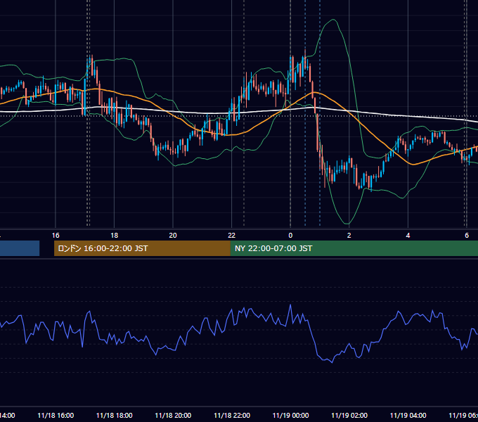 2025年11月18日（火） EUR/USD 5分足チャート