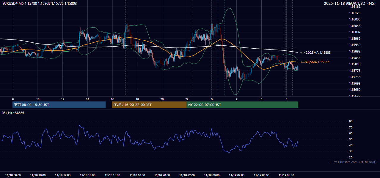 2025-11-18(火) EUR/USD 5分足チャート