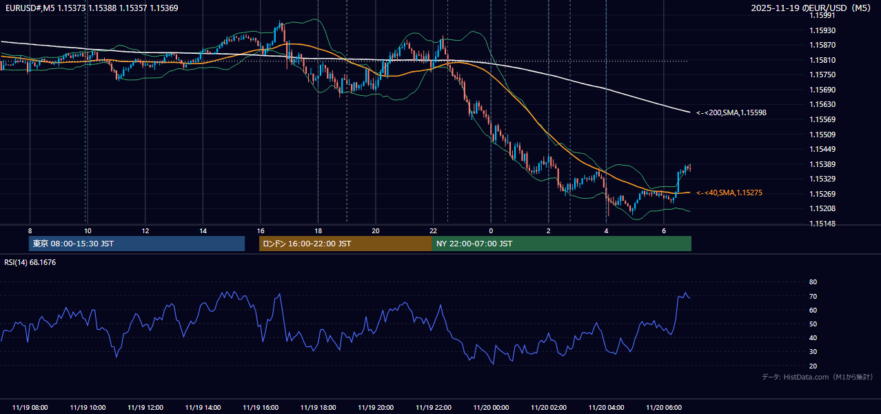 2025-11-19(水) EUR/USD 5分足チャート