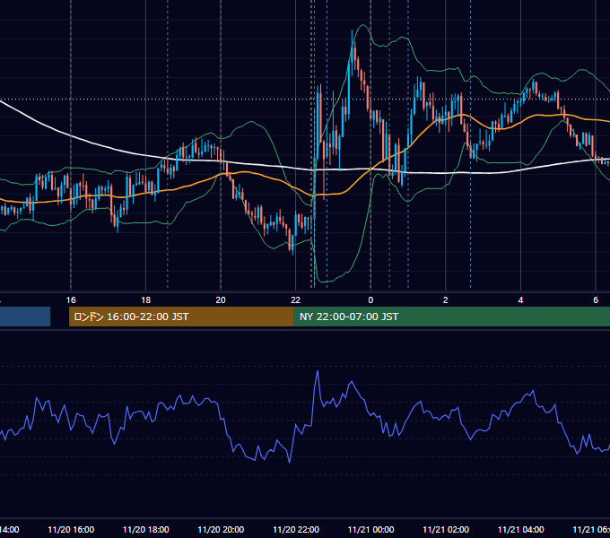 2025年11月20日（木） EUR/USD 5分足チャート