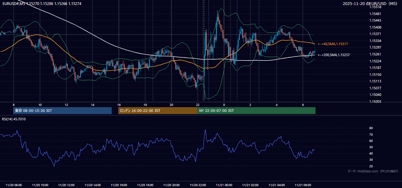 2025-11-20(木) EUR/USD 5分足チャート
