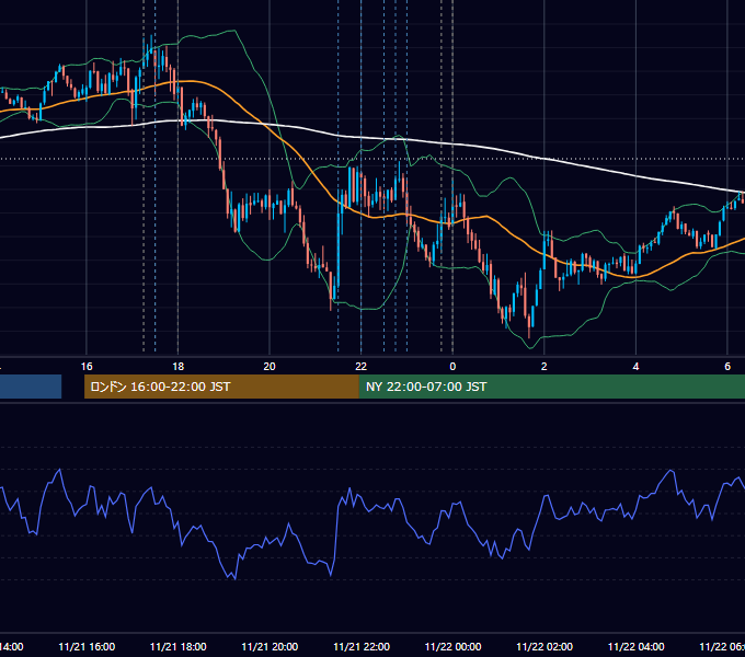 2025年11月21日（金） EUR/USD 5分足チャート