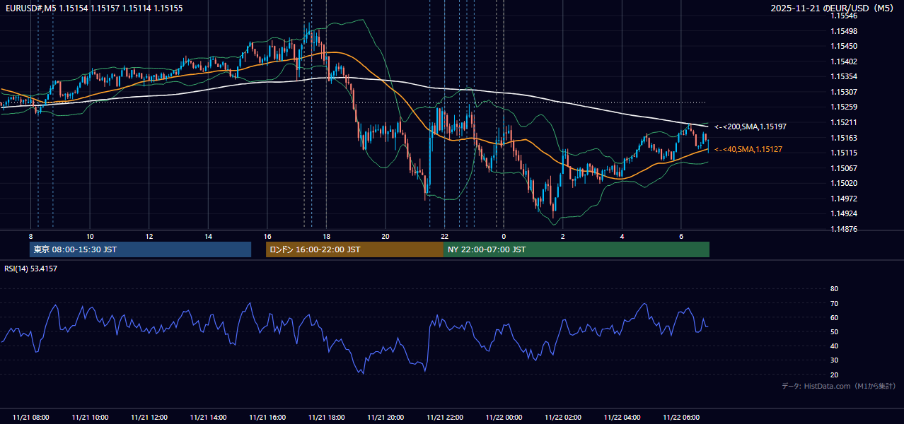 2025-11-21(金) EUR/USD 5分足チャート