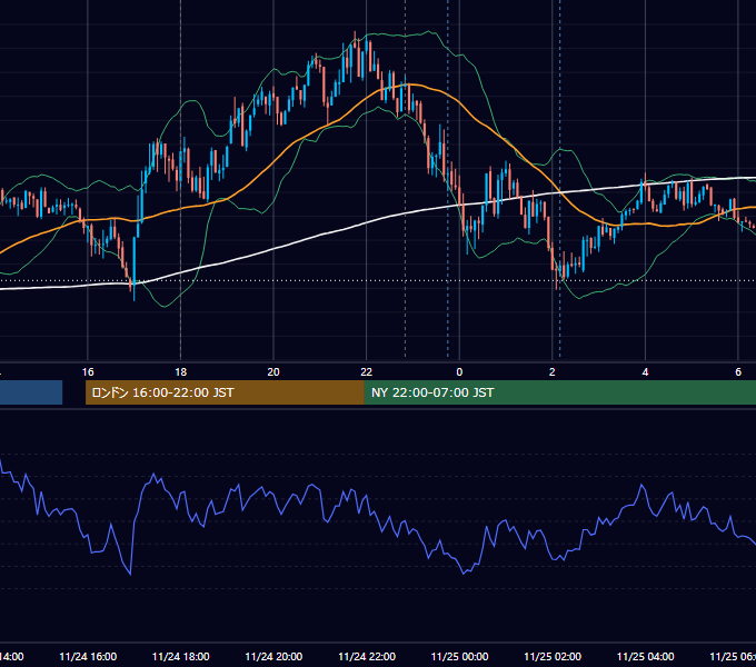 2025年11月24日（月） EUR/USD 5分足チャート