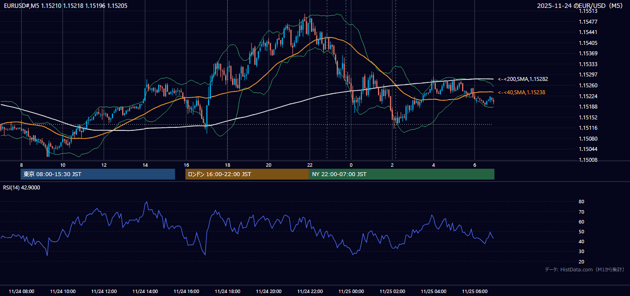 2025年11月24日（月） EUR/USD 5分足チャート