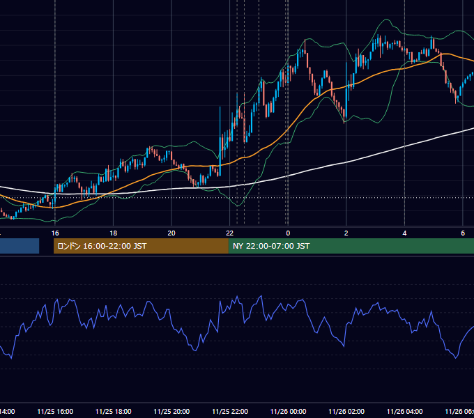 2025年11月25日（火） EUR/USD 5分足チャート
