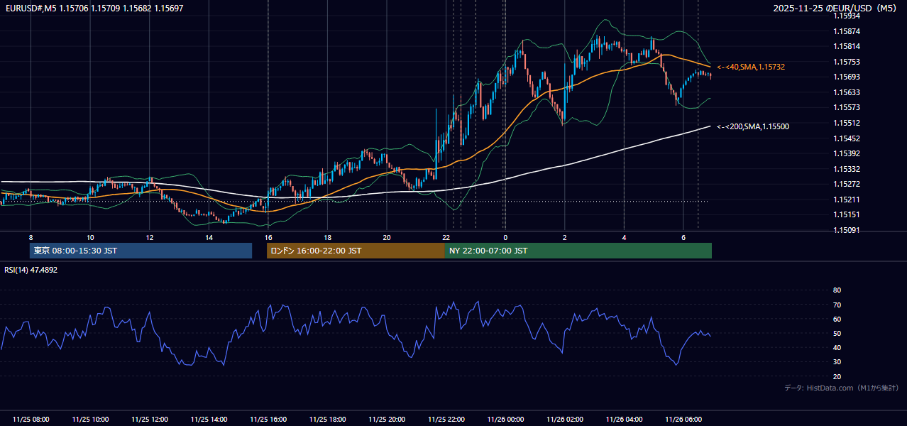 2025年11月25日(火) EUR/USD 5分足チャート