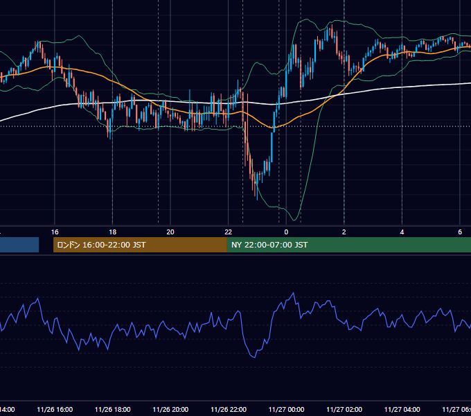 2025年11月26日（水） EUR/USD 5分足チャート