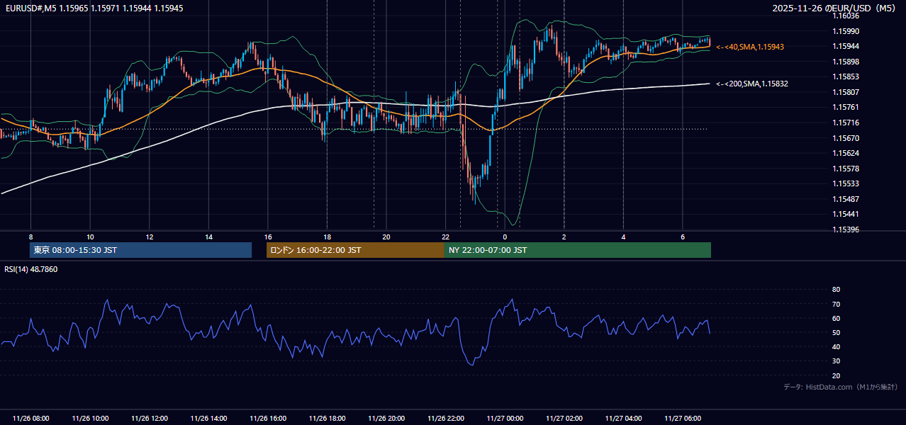 2025年11月26日(水) EUR/USD 5分足チャート