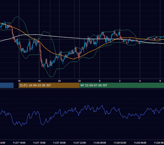 2025年11月27日（木） EUR/USD 5分足チャート
