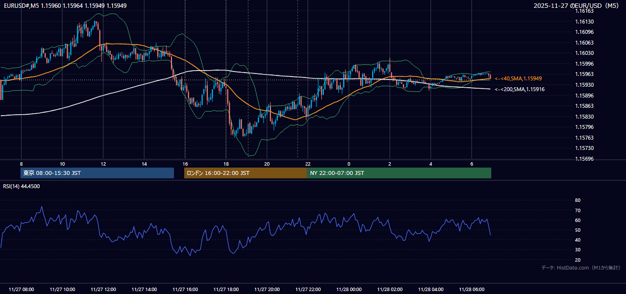 2025年11月27日(木) EUR/USD 5分足チャート