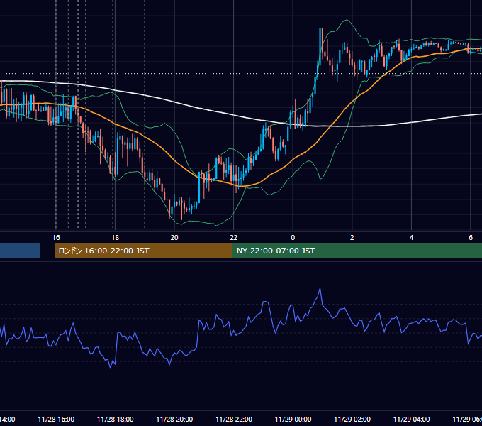2025年11月28日（金） EUR/USD 5分足チャート
