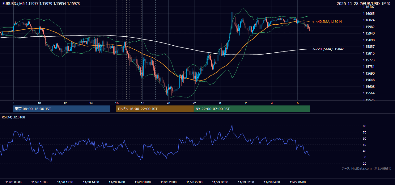 2025年11月28日(金) EUR/USD 5分足チャート