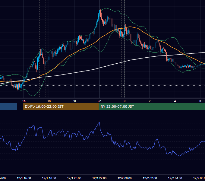 2025年12月1日（月） EUR/USD 5分足チャート