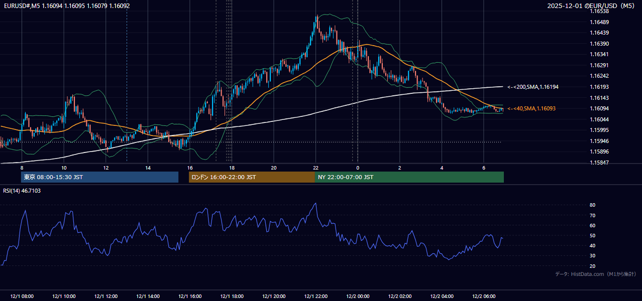2025年12月1日（月） EUR/USD 5分足チャート