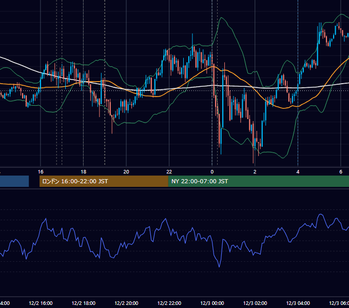 2025年12月2日（火） EUR/USD 5分足チャート