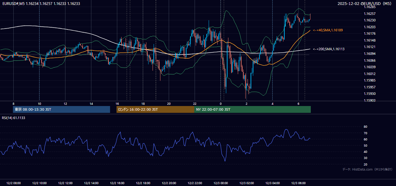 2025年12月2日（火） EUR/USD 5分足チャート