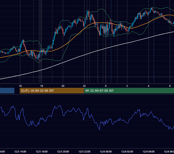 2025年12月3日（水） EUR/USD 5分足チャート