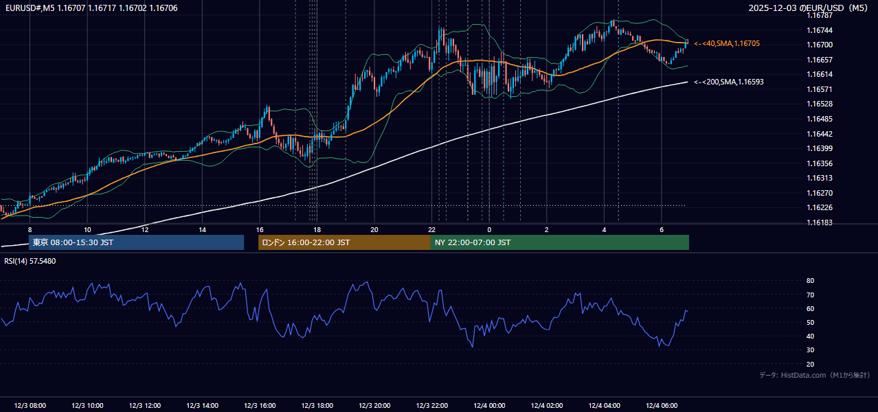 2025-12-03（水） EUR/USD 5分足チャート