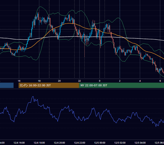 2025年12月4日（木） EUR/USD 5分足チャート