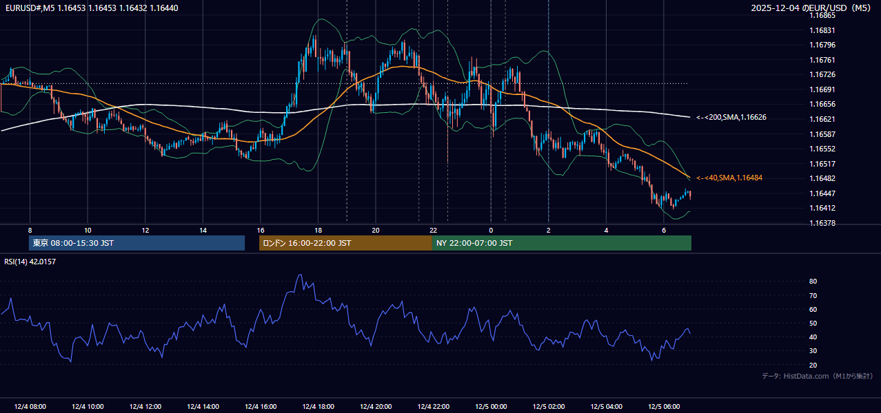 2025年12月4日（木） EUR/USD 5分足チャート