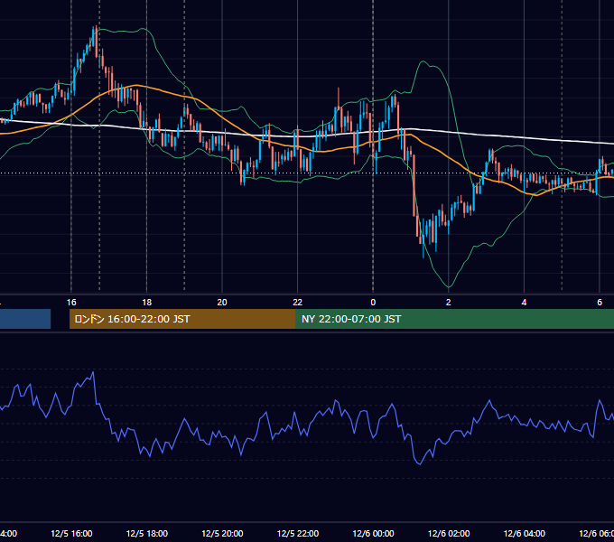 2025年12月5日（金） EUR/USD 5分足チャート