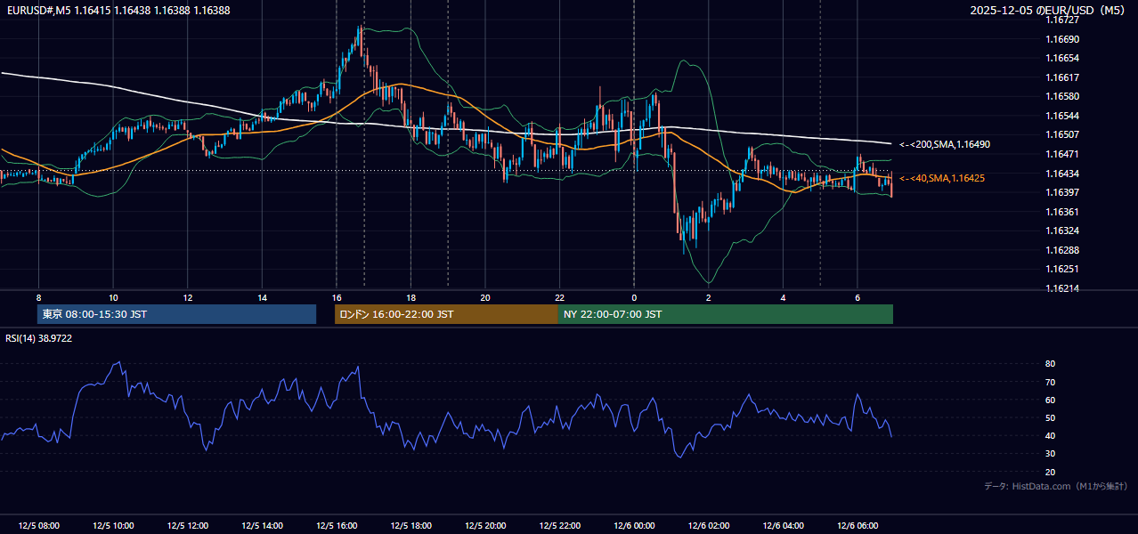 2025年12月5日（金） EUR/USD 5分足チャート
