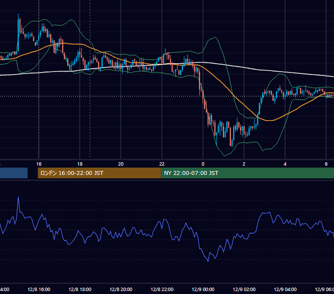 2025年12月8日（月） EUR/USD 5分足チャート