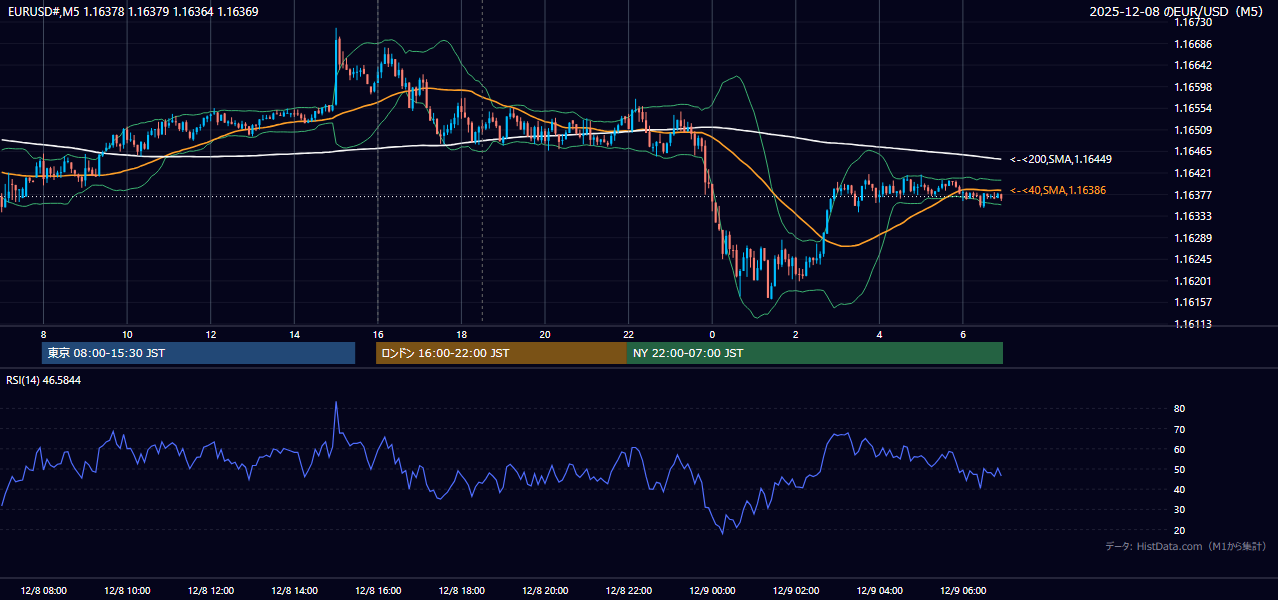 2025年12月8日（月） EUR/USD 5分足チャート