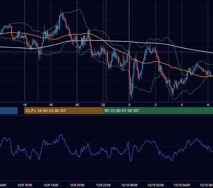 2025年12月9日（火） EUR/USD 5分足チャート